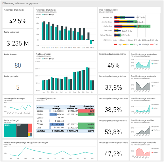 verkoop dashboard power BI